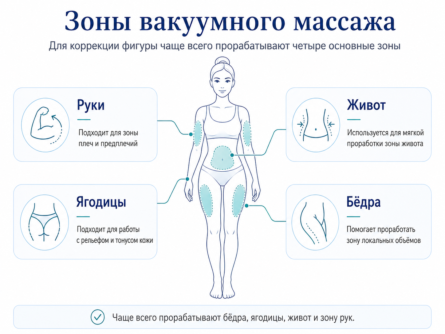 Зоны аппаратного вакуумного массажа для коррекции фигуры