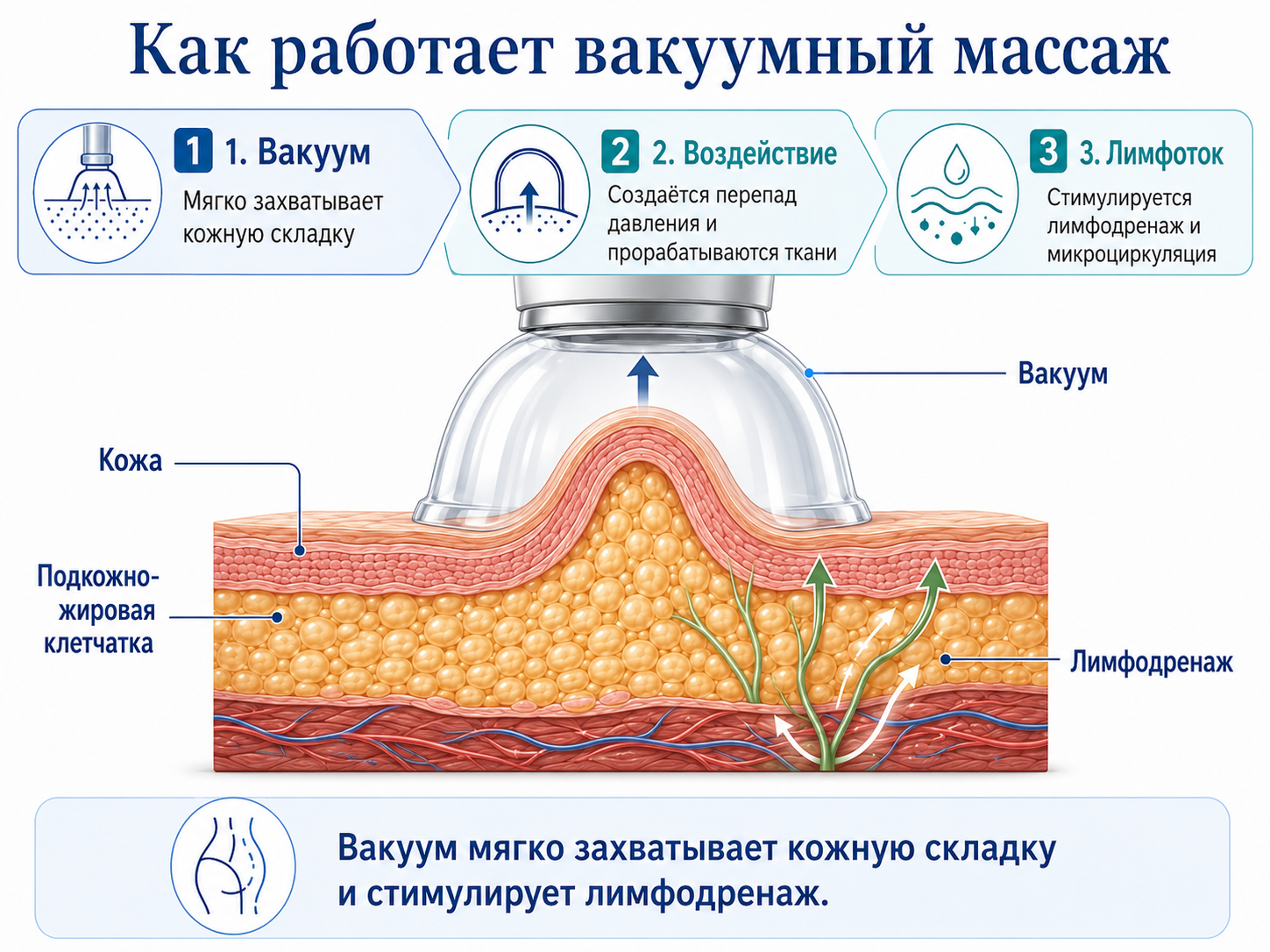 Как работает вакуумный массаж на теле