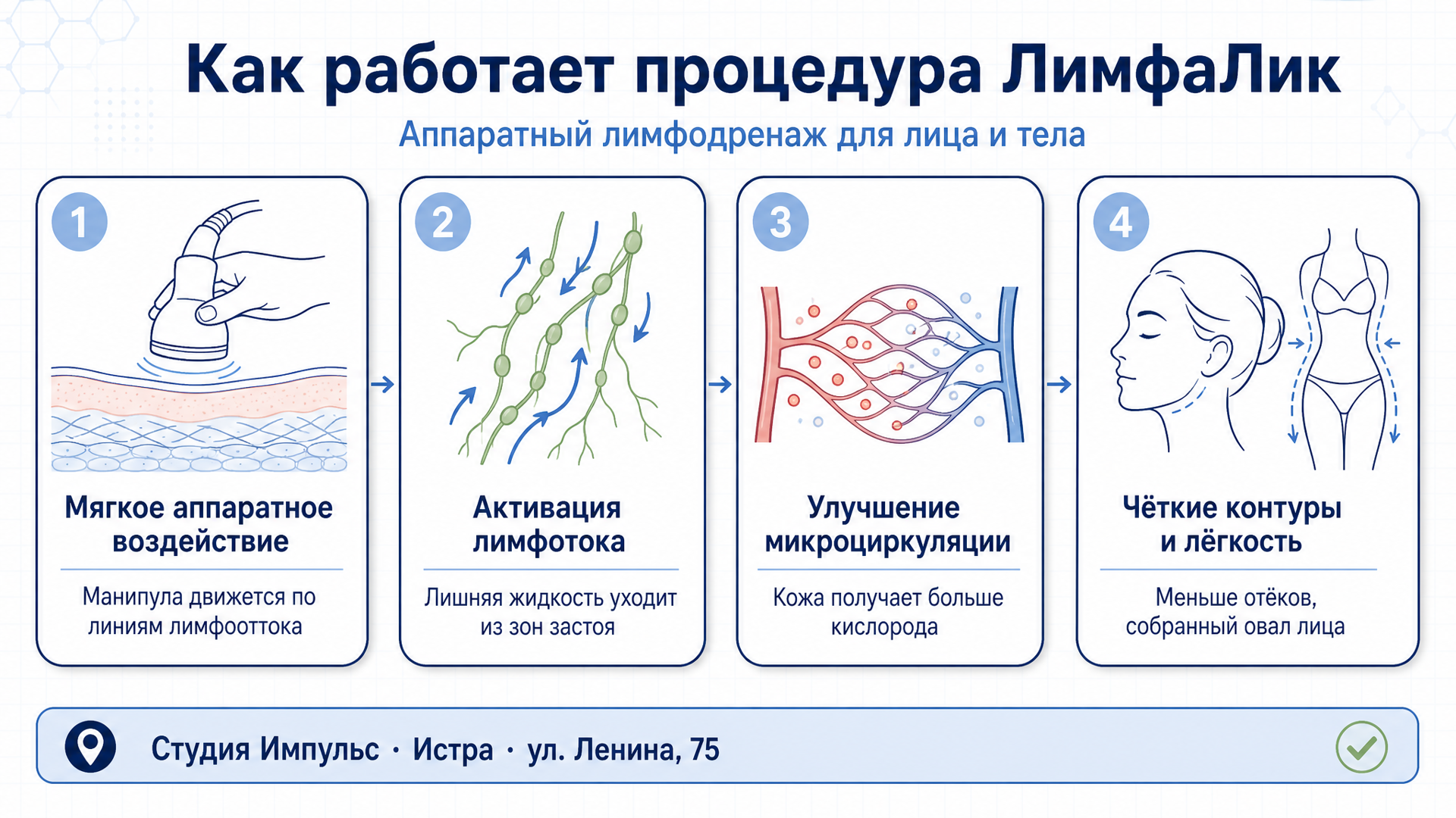 Как работает процедура ЛимфаЛик: 4 этапа аппаратного лимфодренажа — мягкое воздействие, активация лимфотока, улучшение микроциркуляции, чёткие контуры